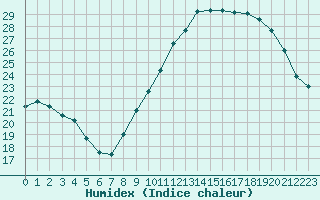 Courbe de l'humidex pour Saint-Nazaire (44)