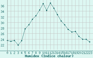 Courbe de l'humidex pour Kefar Nahum