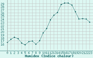 Courbe de l'humidex pour Pordic (22)