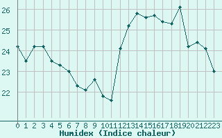 Courbe de l'humidex pour Pointe de Chassiron (17)