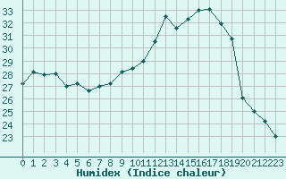 Courbe de l'humidex pour Aubenas - Lanas (07)