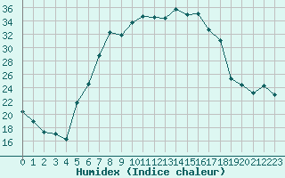 Courbe de l'humidex pour Tata