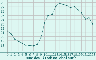 Courbe de l'humidex pour Marseille - Saint-Loup (13)