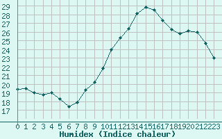 Courbe de l'humidex pour Lyon - Saint-Exupry (69)