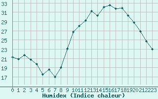 Courbe de l'humidex pour Chatelus-Malvaleix (23)