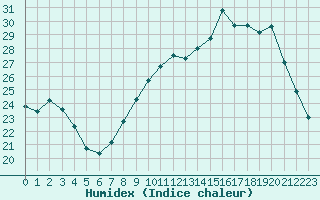 Courbe de l'humidex pour Saint-Dizier (52)