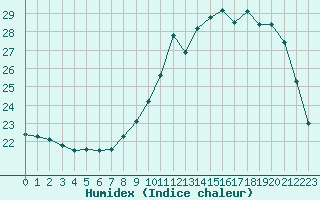 Courbe de l'humidex pour Auch (32)