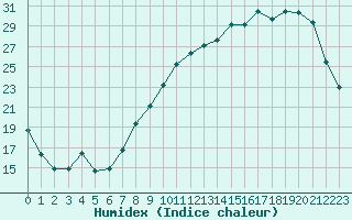 Courbe de l'humidex pour Saint-Quentin (02)