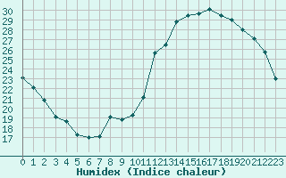 Courbe de l'humidex pour Embrun (05)