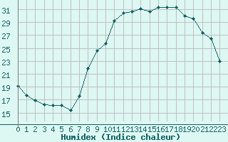 Courbe de l'humidex pour Ajaccio - Campo dell'Oro (2A)