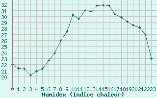 Courbe de l'humidex pour Wolfsegg