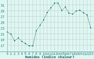 Courbe de l'humidex pour Aoste (It)