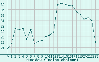 Courbe de l'humidex pour Ustka