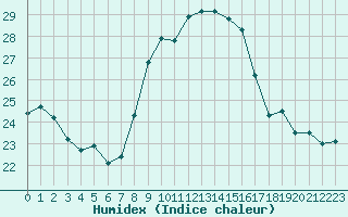 Courbe de l'humidex pour Marignane (13)