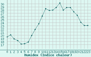 Courbe de l'humidex pour Bastia (2B)