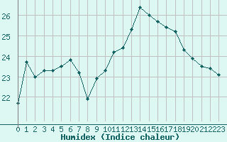 Courbe de l'humidex pour Dunkerque (59)