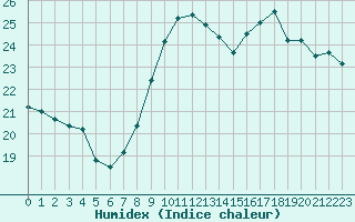 Courbe de l'humidex pour Dunkerque (59)