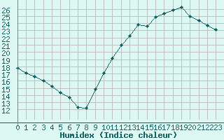 Courbe de l'humidex pour Agde (34)