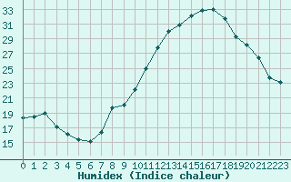 Courbe de l'humidex pour Ruffiac (47)