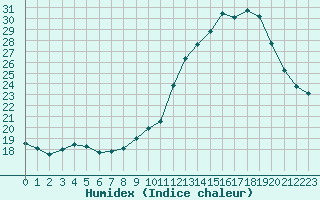 Courbe de l'humidex pour Aubenas - Lanas (07)