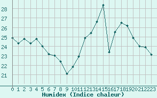 Courbe de l'humidex pour Combs-la-Ville (77)