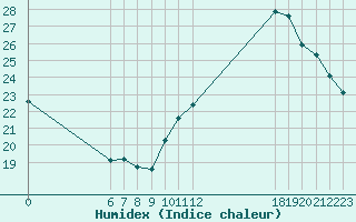 Courbe de l'humidex pour Jan (Esp)