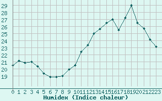 Courbe de l'humidex pour Charleroi (Be)