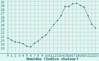 Courbe de l'humidex pour Vannes-Sn (56)