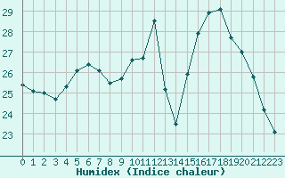 Courbe de l'humidex pour Petiville (76)