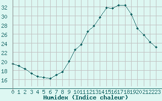 Courbe de l'humidex pour Haegen (67)