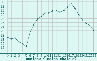 Courbe de l'humidex pour Melle (Be)