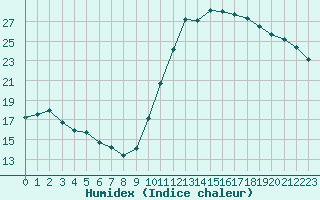 Courbe de l'humidex pour Angers-Beaucouz (49)