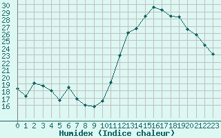 Courbe de l'humidex pour Saint-Etienne (42)