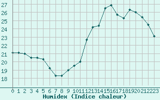 Courbe de l'humidex pour Tarbes (65)