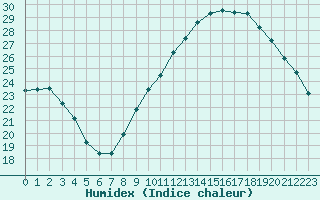 Courbe de l'humidex pour Saint-Jean-de-Vedas (34)