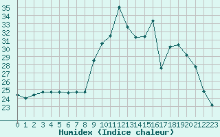 Courbe de l'humidex pour Orange (84)