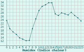 Courbe de l'humidex pour Selonnet (04)