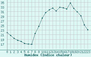 Courbe de l'humidex pour La Beaume (05)