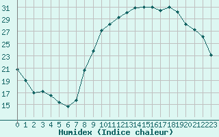 Courbe de l'humidex pour Agen (47)