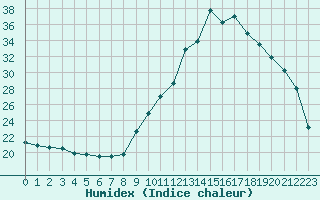 Courbe de l'humidex pour Agde (34)