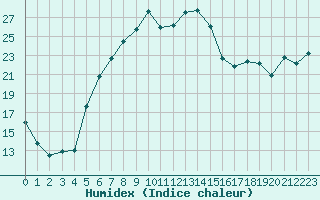 Courbe de l'humidex pour Voorschoten