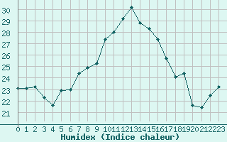 Courbe de l'humidex pour Skillinge