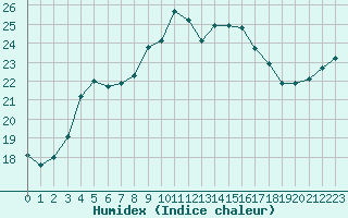 Courbe de l'humidex pour Aix-la-Chapelle (All)