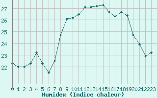 Courbe de l'humidex pour Fiscaglia Migliarino (It)