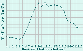 Courbe de l'humidex pour Vester Vedsted