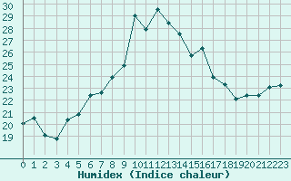 Courbe de l'humidex pour Napf (Sw)