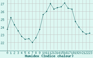 Courbe de l'humidex pour Ste (34)