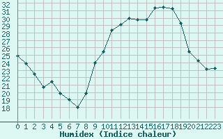 Courbe de l'humidex pour Isle-sur-la-Sorgue (84)