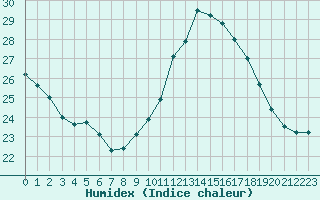 Courbe de l'humidex pour Cap Cpet (83)