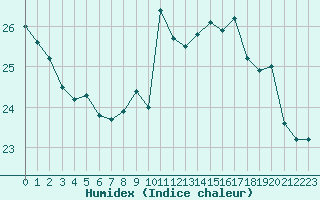 Courbe de l'humidex pour Pointe de Socoa (64)